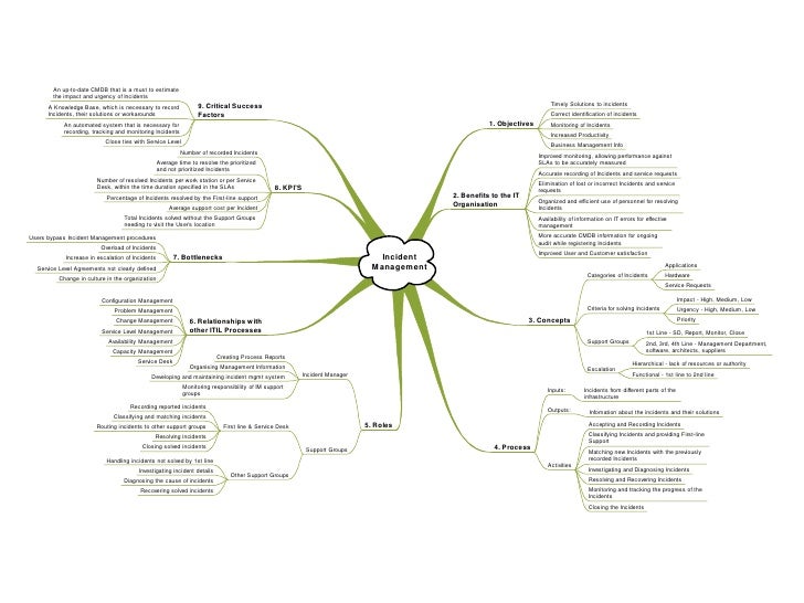 itil mind maps v3